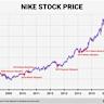 Nike: Should Investors Buy The Stock Right Now?