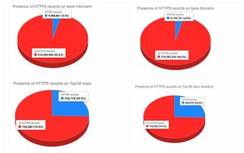 RFC9460: SVCB and HTTPS DNS Records