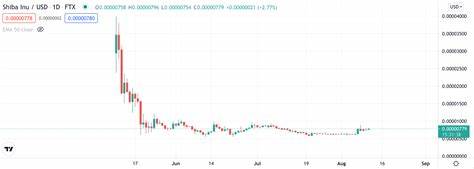Are Shiba Inu Investors Rushing To Buy Into Chainlink Or Remittix; Which Is Predicted To Be The Best Investment In 2025? - FinanceFeeds