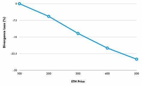 Impermanent Loss In DeFi — The Risks Involved In Providing Liquidity - DataDrivenInvestor