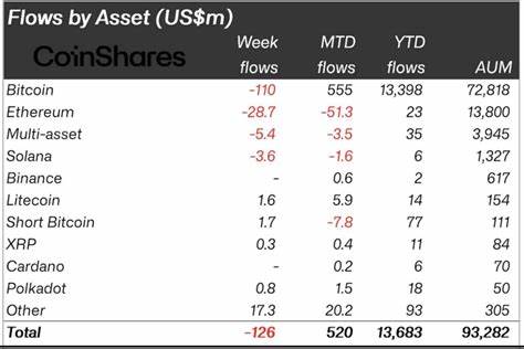 Crypto funds see $110M in Bitcoin outflows as BTC price drops and investors risk off - Cointelegraph