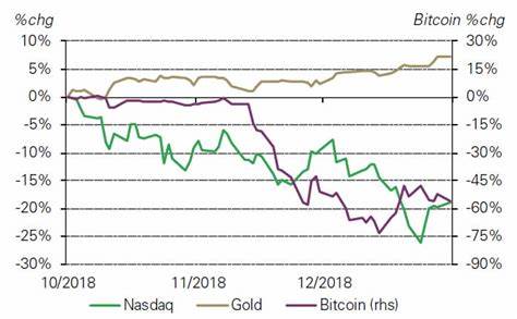 Investment Update: Cryptocurrencies are not a safe-haven - World Gold Council