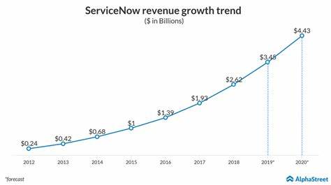 ServiceNow Earnings, Revenue Top Wall Street Targets. Software Stock Climbs