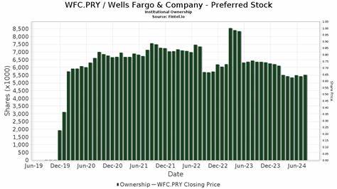 Raymond James Raised the PT on Wells Fargo (WFC), Keeps a Buy Rating on the Stocks