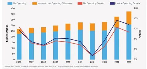 Pharma’s turbo spending spree on US manufacturing