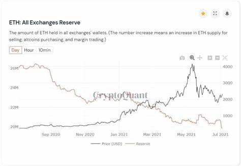 Ethereum (ETH) on Exchanges at All-Time Low; Bullish?