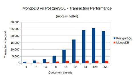 Benchmarking Postgres