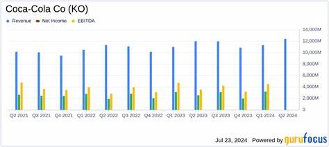 Coca-Cola's Q2 Profits Surpass Estimates While Sales Fall Short
