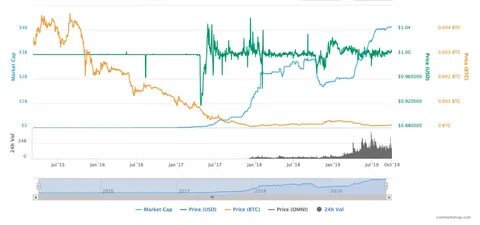 Tether to USD price Chart