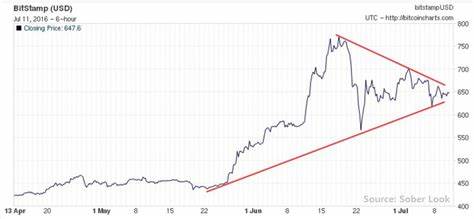 Bitcoin Poised for Breakout as Gold Shows Aggressive Movement
