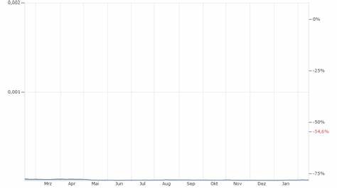 SHIB/GBP - Shiba Inu British Pound