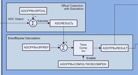 TMS320F28379D: Can somebody explain me with the following code for the ADCPPB1OFFREF value determination: