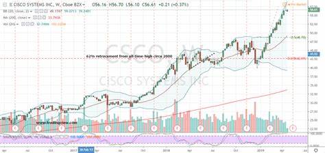 Cisco Stock Is Up 42% in a Year, How Much Higher Can CSCO Go?