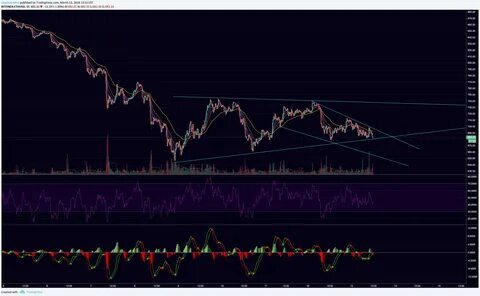 There will be significant movements after the consolidation. - Binance