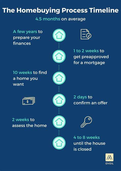 How long does it take to buy a house?