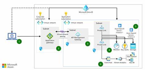 Microsoft ArchScale: Simple and Scalable Pretraining