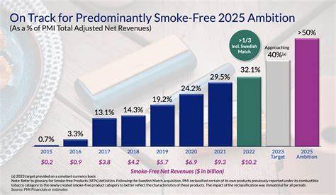 Philip Morris International (PM) Outperformed in 2025 as Smoke-Free Growth Accelerates