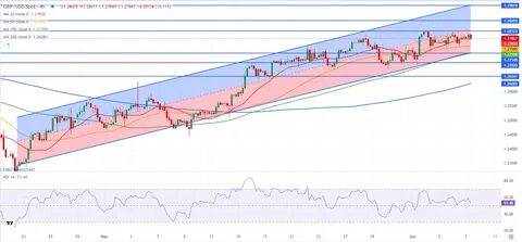 GBP/USD Forecast: Pound Sterling stabilizes below 1.2600 - FXStreet