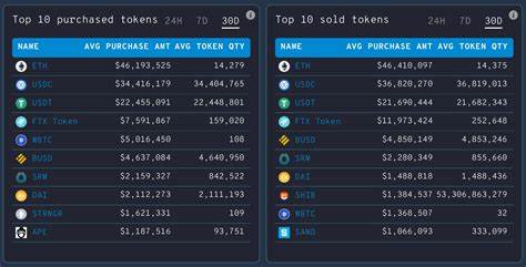 Ethereum Whales Are Diversifying Into This New Altcoin as ETH Price Predictions Fall Flat - Brave New Coin Insights