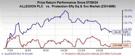 Why Allegion Stock Soared on Thursday