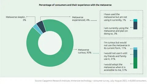 8 interesting findings from Capgemini’s latest Metaverse report - Cryptopolitan