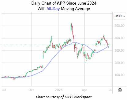AppLovin Stock Rebound Could Be in Sight