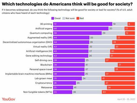 How do Americans feel about 16 emerging technologies, including AI, VR, crypto, and NFTs? - YouGov US