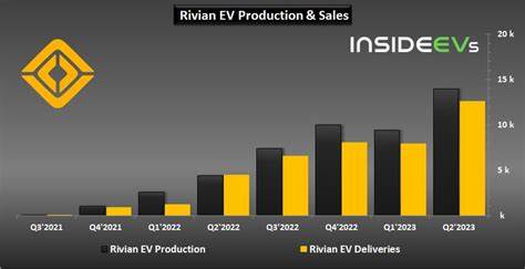 Rivian Q2 sales fall 23%, but EV maker sticks to 2025 forecast of at least 40,000 vehicles