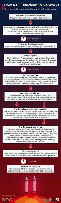 The President's Weapon: What It Takes to Launch a Nuclear Weapon