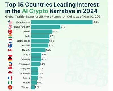 15 Countries Leading AI Crypto Narrative in 2024 - CoinGecko Buzz