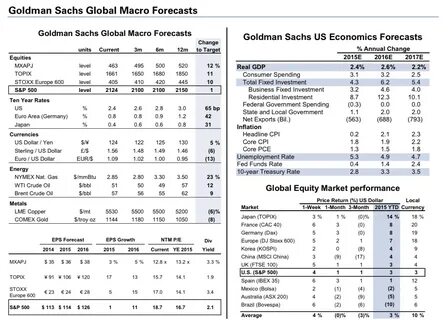 Goldman Sachs raises year-end gold price forecast to $3,100