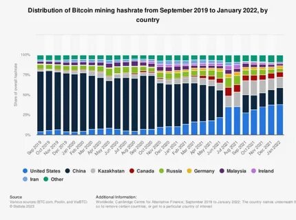 Distribution of Bitcoin mining hashrate from September 2019 to January 2022, by country - Statista