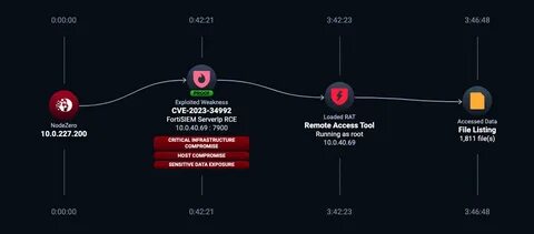 Experts released PoC exploit code for RCE in Fortinet SIEM - Security Affairs