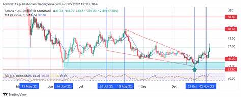 Q4 Rally Imminent: Best Cryptos To Buy To Buy Now — Solana (SOL), Avalanche (AVAX), IntelMarkets (INTL) - Times Tabloid