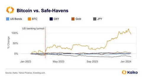 Bitcoin Decouples From Gold: 'Investors Leaning Towards Traditional Safe-Haven Assets,' CryptoQuant Signals - Benzinga