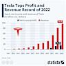 Tesla Reports Almost $2B in Bitcoin Holdings in 2021 - Investopedia