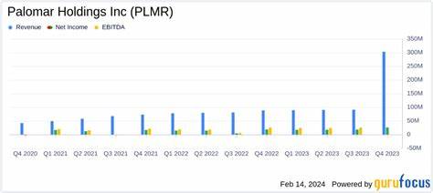 Palomar Holdings (PLMR) Rose on Strong Quarterly Results