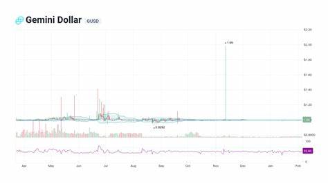 Gemini Dollar Price: GUSD Live Price Chart, Market Cap & News Today - CoinGecko Buzz