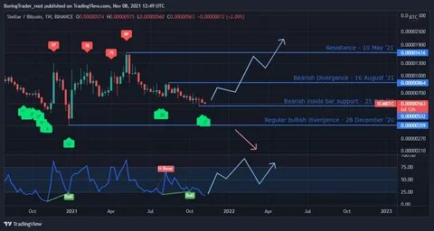 Stellar (XLM) Price Nears Death Cross; Recovery Looks Uncertain - Binance
