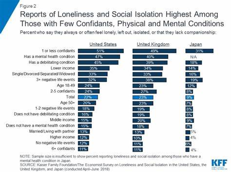 People are most likely to be lonely as teenagers and young adults - Business Insider