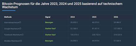 Bitcoin Prognose: Sind 100.000 $ in 2024 noch realistisch?