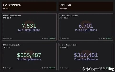 Tron-Based SUN Token Skyrockets 197% As SunPump’s Momentum Continues