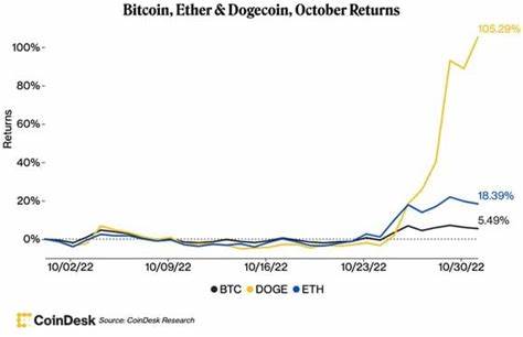 Dogecoin Led the Pack Among Cryptocurrencies in October With 17 Times Bitcoin's Gains - CoinDesk