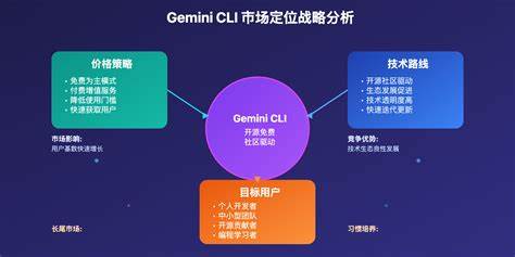 Claude Code vs. Gemini CLI – head to head comparison
