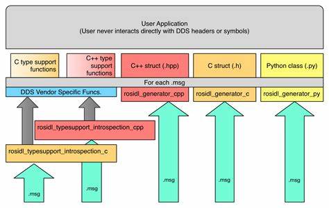 Rust, ROS and Dynamic Typing