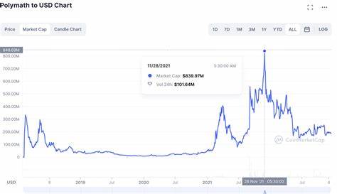Polymath Price: POLY Live Price Chart, Market Cap & News Today - CoinGecko Buzz