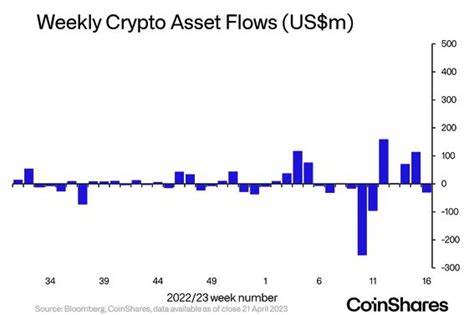 Crypto Funds See $147 Million Outflows in First Week of October, What's Next? - Coinspeaker