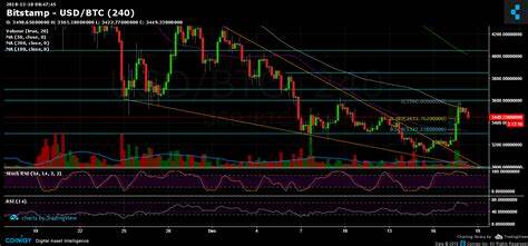 Bitcoin Price Analysis Dec.18: The Next Major Obstacle For BTC - CryptoPotato