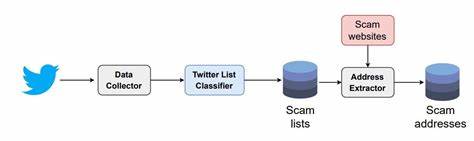 Scientists used AI to find and track 95K ‘cryptocurrency free giveaway’ scams on Twitter