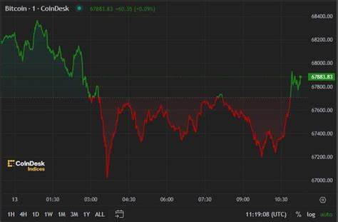 First Mover Americas: Bitcoin Holds $67K, CRV Slides - CoinDesk